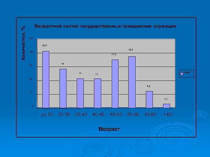 Количество, % Возрастной состав государственных гражданских служащих 25 20, 3 18, 3 20 17,