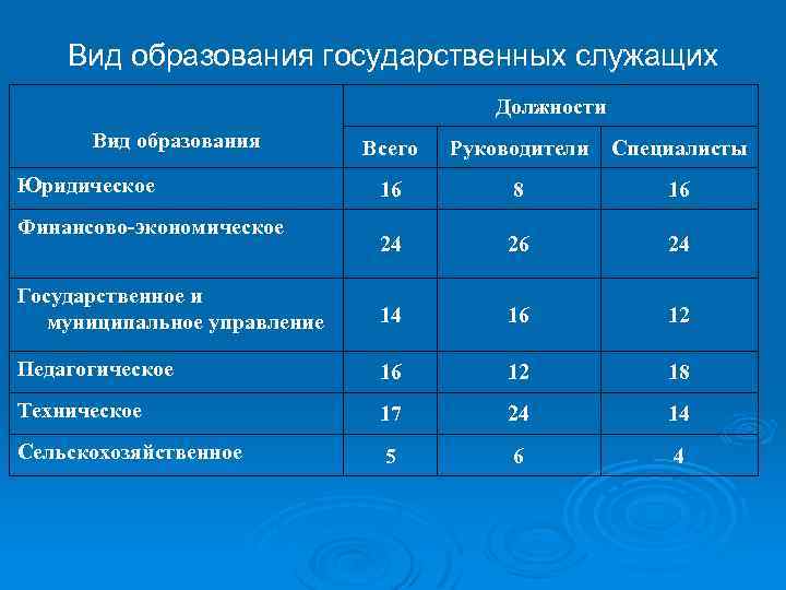 Вид образования государственных служащих Должности Вид образования Всего Руководители Специалисты 16 8 16 24