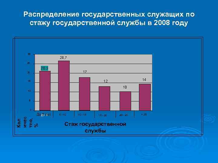 Распределение государственных служащих по стажу государственной службы в 2008 году 30 26, 7 25