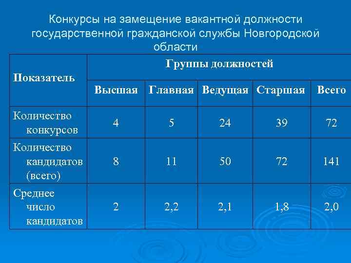 Конкурсы на замещение вакантной должности государственной гражданской службы Новгородской области Группы должностей Показатель Высшая