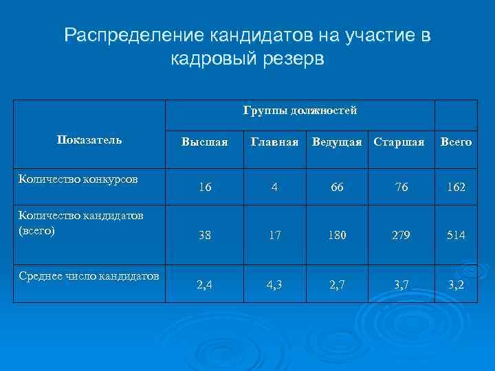 Распределение кандидатов на участие в кадровый резерв Группы должностей Показатель Количество конкурсов Количество кандидатов