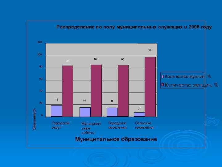 Распределение по полу муниципальных служащих в 2008 году 120 97 100 85 84 85