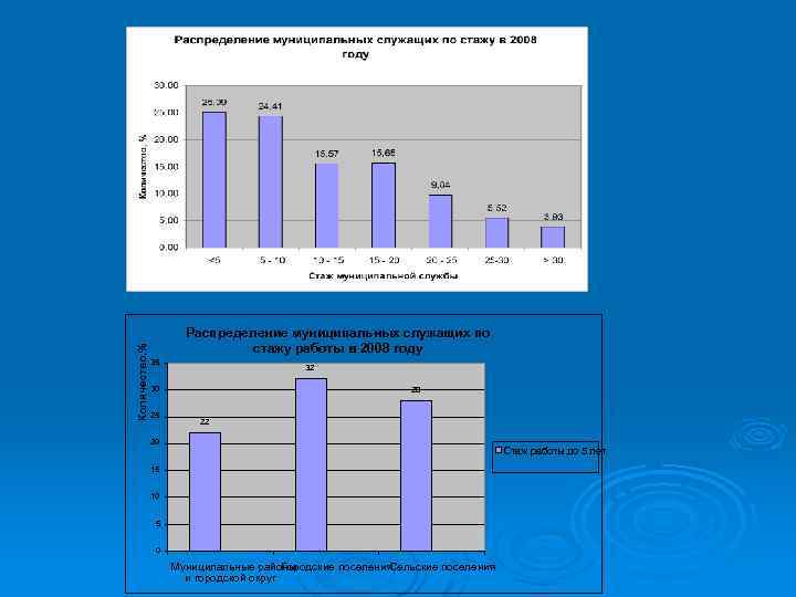 Количество, % Распределение муниципальных служащих по стажу работы в 2008 году 35 32 30