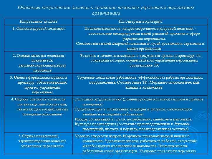 Основные направления анализа и критерии качества управления персоналом организации Направление анализа Используемые критерии 1.