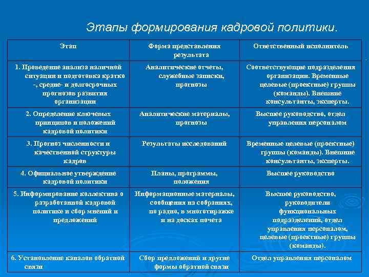 Этапы формирования кадровой политики. Этап Форма представления результата Ответственный исполнитель 1. Проведение анализа наличной