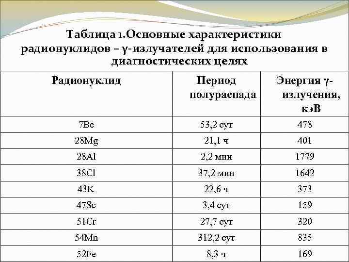 Таблица 1. Основные характеристики радионуклидов – γ-излучателей для использования в диагностических целях Радионуклид Период