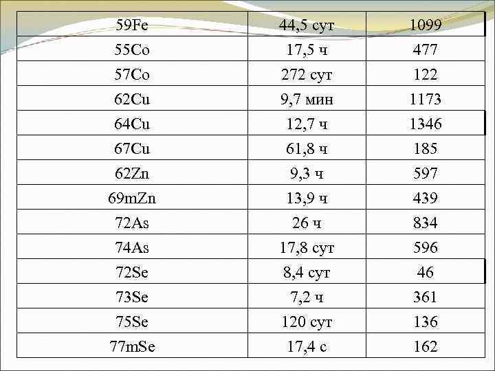 59 Fe 55 Co 44, 5 сут 17, 5 ч 1099 477 57 Co