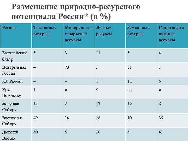 Размещение природно-ресурсного потенциала России* (в %) Регион Топливные ресурсы Минеральны е сырьевые ресурсы Лесные