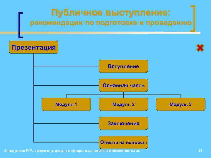 Публичное выступление: рекомендации по подготовке и проведению Презентация Вступление Основная часть Модуль 1 Модуль