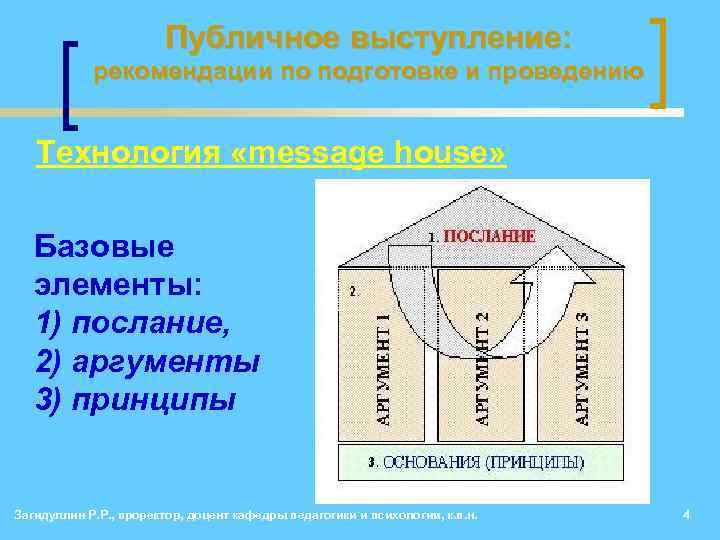 Публичное выступление: рекомендации по подготовке и проведению Технология «message house» Базовые элементы: 1) послание,