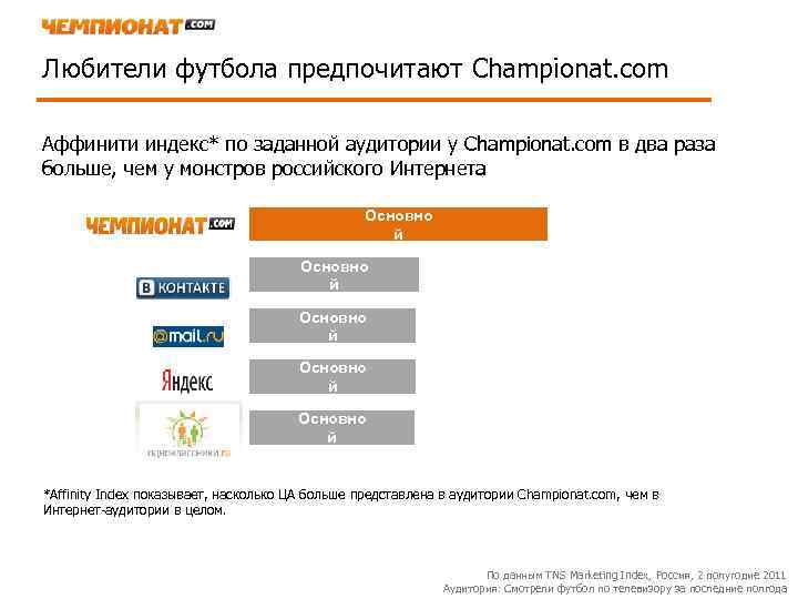 Любители футбола предпочитают Championat. com Аффинити индекс* по заданной аудитории у Championat. com в