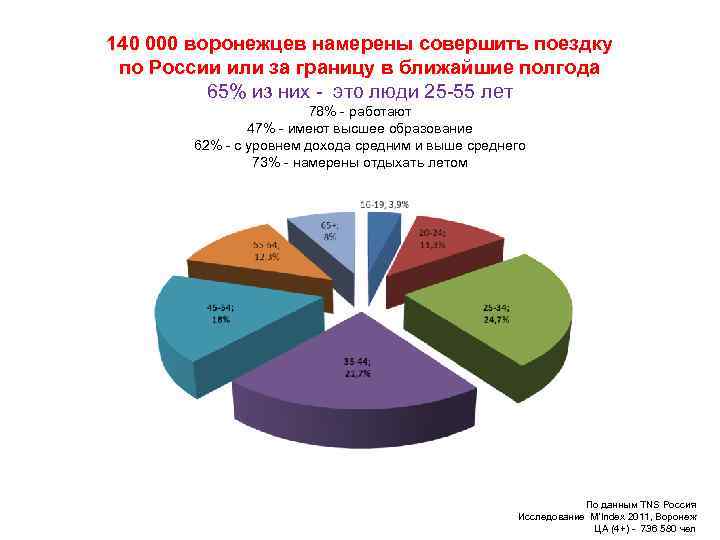140 000 воронежцев намерены совершить поездку по России или за границу в ближайшие полгода
