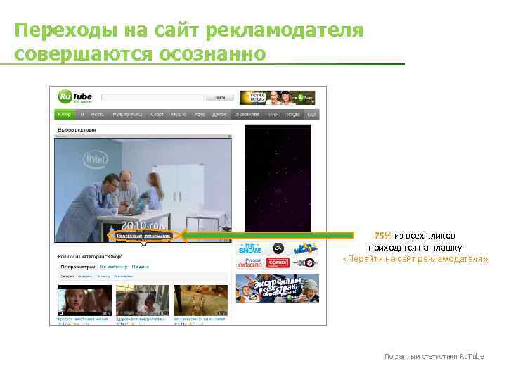 Переходы на сайт рекламодателя совершаются осознанно 75% из всех кликов приходятся на плашку «Перейти