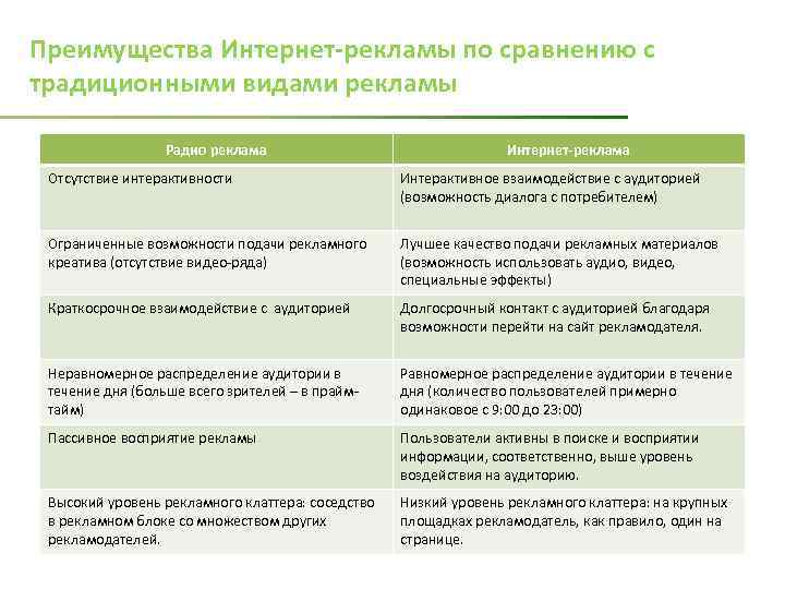 Преимущества Интернет-рекламы по сравнению с традиционными видами рекламы Радио реклама Интернет-реклама Отсутствие интерактивности Интерактивное