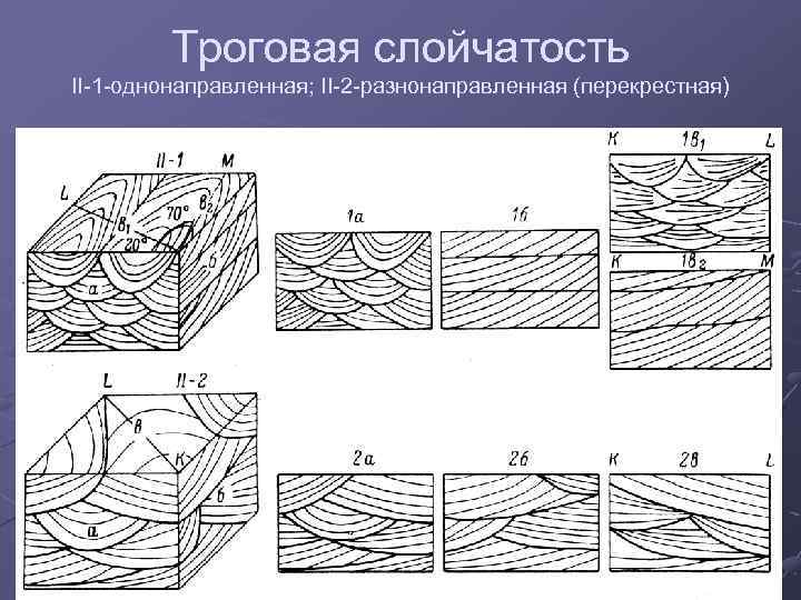 Троговая слойчатость II-1 -однонаправленная; II-2 -разнонаправленная (перекрестная) 