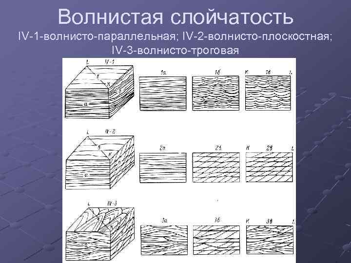 Волнистая слойчатость IV-1 -волнисто-параллельная; IV-2 -волнисто-плоскостная; IV-3 -волнисто-троговая 