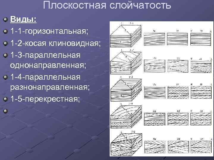 Плоскостная слойчатость Виды: 1 -1 -горизонтальная; 1 -2 -косая клиновидная; 1 -3 -параллельная однонаправленная;