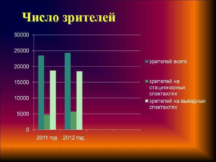 Число зрителей 