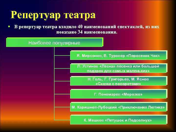 Репертуар театра § В репертуар театра входило 40 наименований спектаклей, из них показано 34