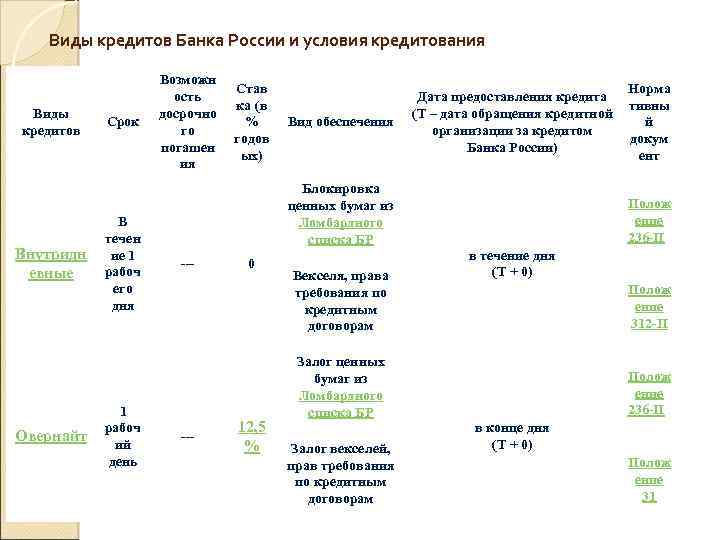 Виды кредитов Банка России и условия кредитования Виды кредитов Внутридн евные Овернайт Срок В
