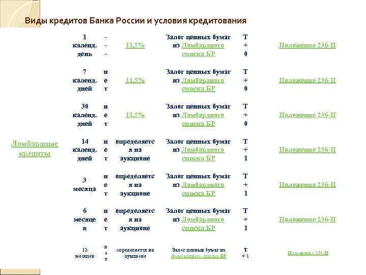 Виды кредитов Банка России и условия кредитования 1 календ. день - 11, 5% Залог