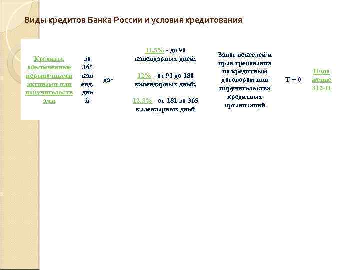 Виды кредитов Банка России и условия кредитования Кредиты, обеспеченные нерыночными активами или поручительств ами