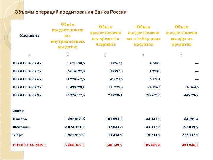 Объемы операций кредитования Банка России Месяц/год Объем предоставленн ых внутридневных кредитов Объем предоставленн ых