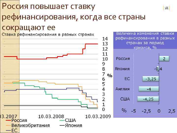 Россия повышает ставку рефинансирования, когда все страны сокращают ее | 18 | 