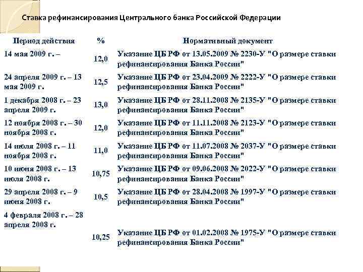 Ставка рефинансирования Центрального банка Российской Федерации Период действия % Нормативный документ 12, 0 Указание