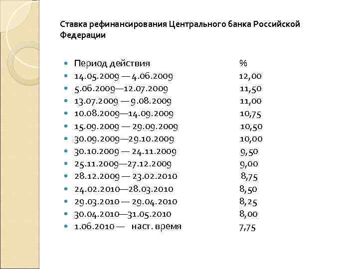 Ставка рефинансирования Центрального банка Российской Федерации Период действия % 14. 05. 2009 — 4.