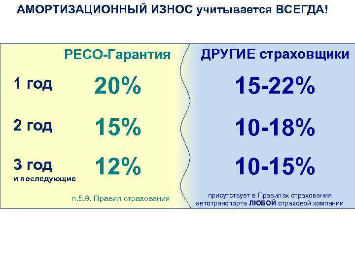 АМОРТИЗАЦИОННЫЙ ИЗНОС учитывается ВСЕГДА! РЕСО-Гарантия ДРУГИЕ страховщики 1 год 20% 15 -22% 2 год