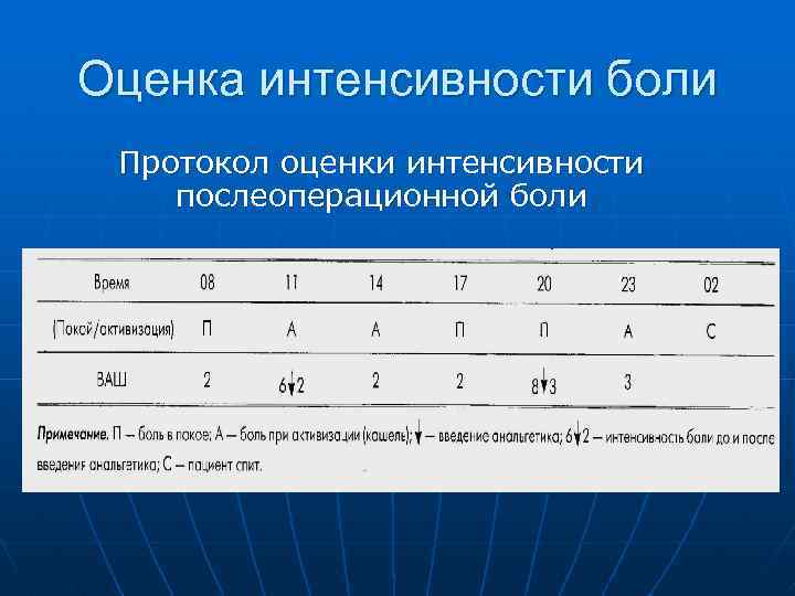 Оценка интенсивности боли Протокол оценки интенсивности послеоперационной боли 