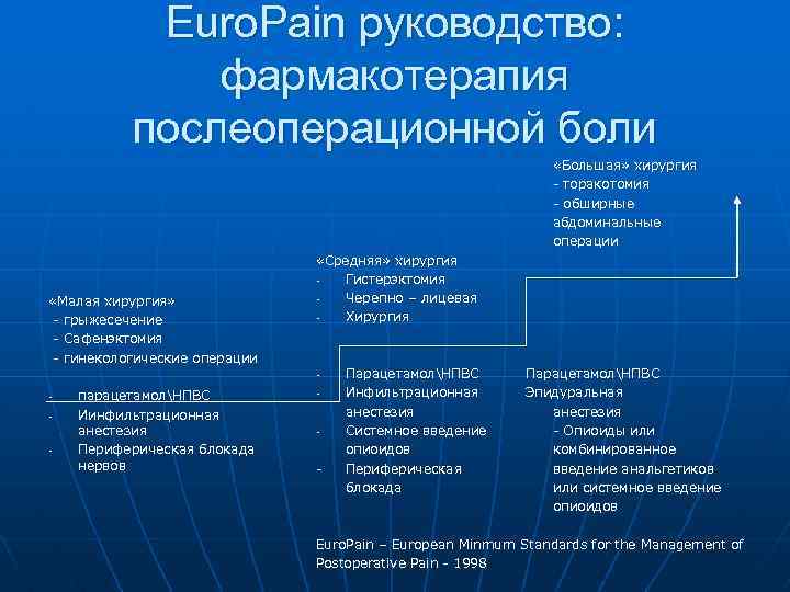 Euro. Pain руководство: фармакотерапия послеоперационной боли «Большая» хирургия - торакотомия - обширные абдоминальные операции
