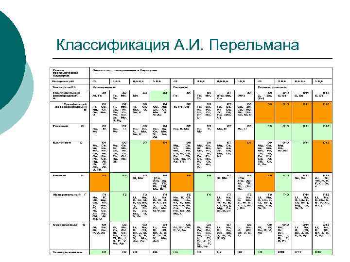 Классификация А. И. Перельмана 