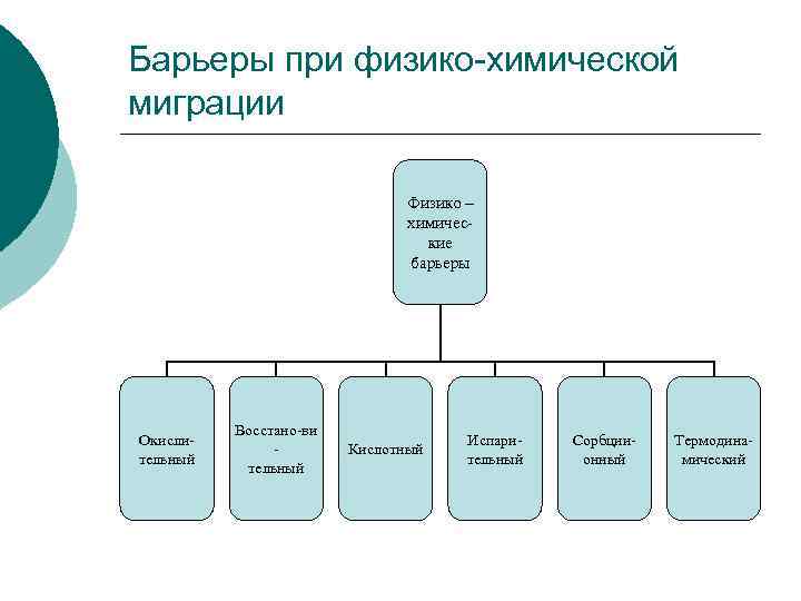 Барьеры при физико-химической миграции Физико – химические барьеры Окислительный Восстано-ви тельный Кислотный Испарительный Сорбциионный