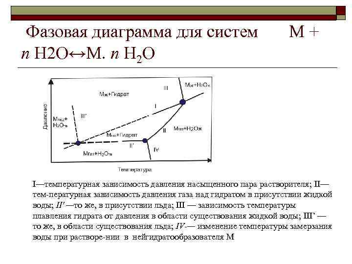 Фазовая диаграмма для систем п Н 2 О↔М. п Н 2 О М+ I—температурная