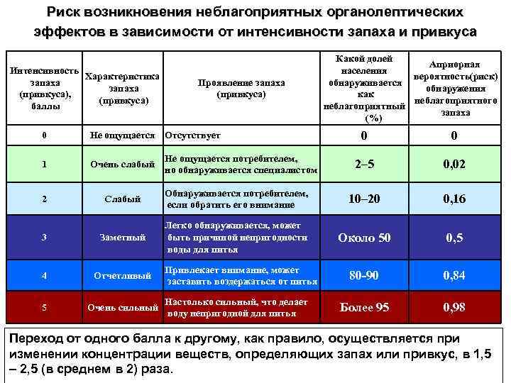 Риск возникновения неблагоприятных органолептических эффектов в зависимости от интенсивности запаха и привкуса Интенсивность Характеристика