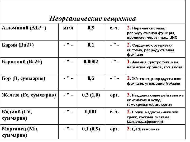Неорганические вещества Алюминий (AL 3+) мг/л 0, 5 с. -т. 2. Нервная система, репродуктивная