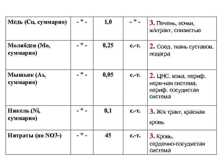 Медь (Cu, суммарно) -