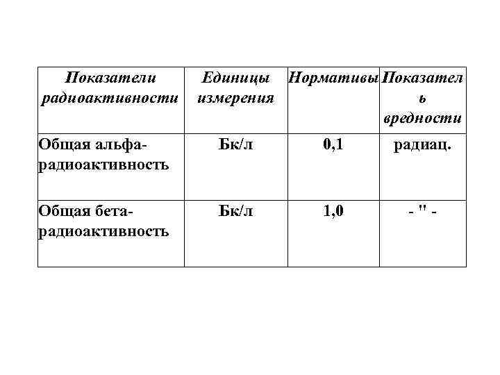 Показатели радиоактивности Единицы Нормативы Показател измерения ь вредности Общая альфарадиоактивность Бк/л 0, 1 радиац.