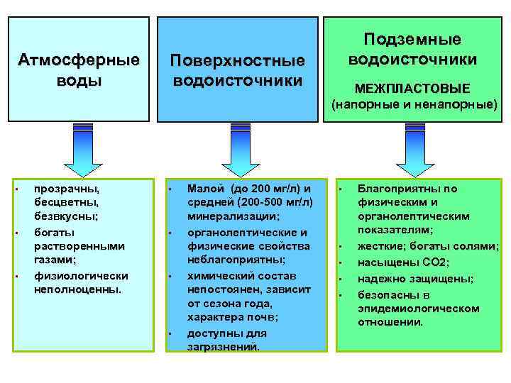 Атмосферные воды • • • прозрачны, бесцветны, безвкусны; богаты растворенными газами; физиологически неполноценны. Поверхностные