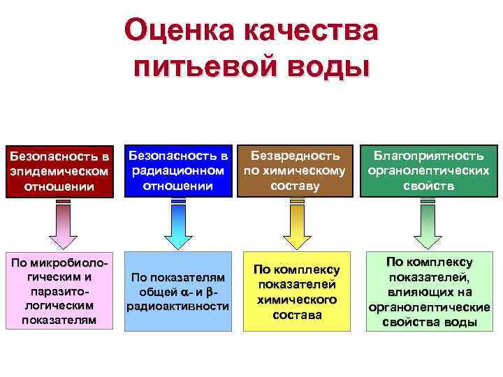 Оценка качества питьевой воды Безопасность в эпидемическом отношении По микробиологическим и паразитологическим показателям Безопасность