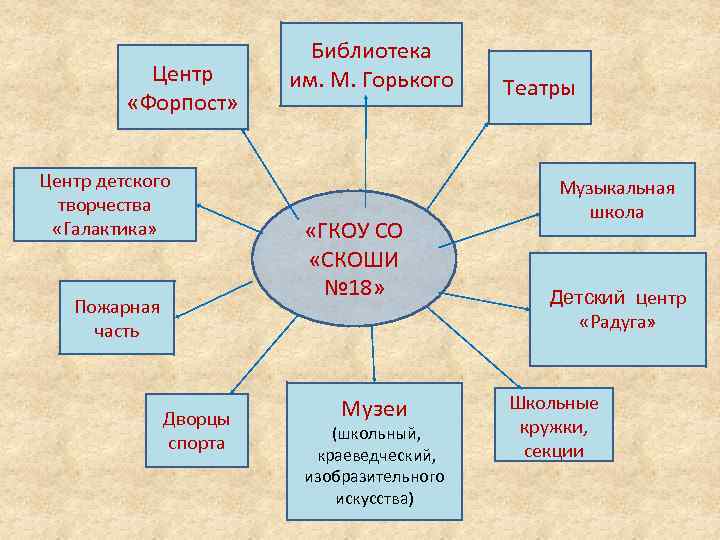 Центр «Форпост» Центр детского творчества «Галактика» Пожарная часть Дворцы спорта Библиотека им. М. Горького