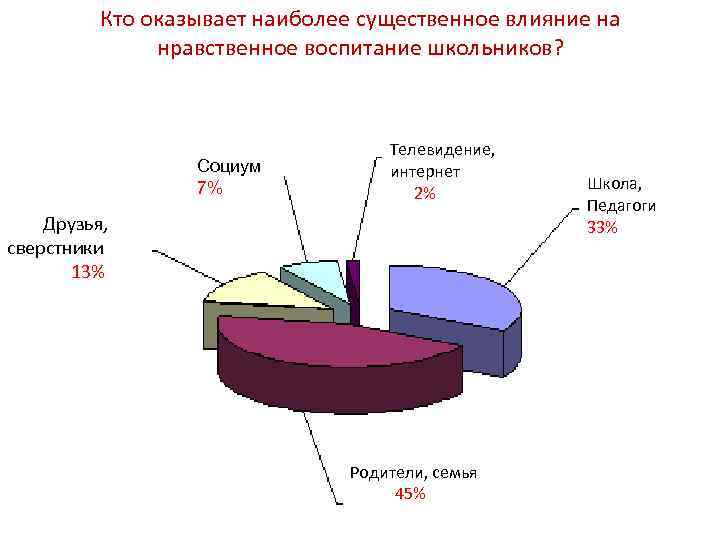 Кто оказывает наиболее существенное влияние на нравственное воспитание школьников? Социум 7% Телевидение, интернет 2%