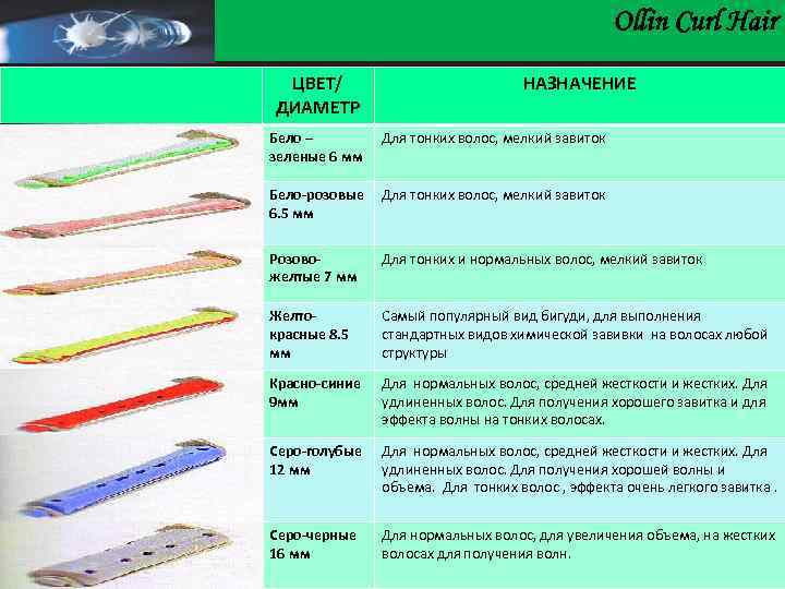 Ollin Сurl Hair ЦВЕТ/ ДИАМЕТР НАЗНАЧЕНИЕ Бело – зеленые 6 мм Для тонких волос,