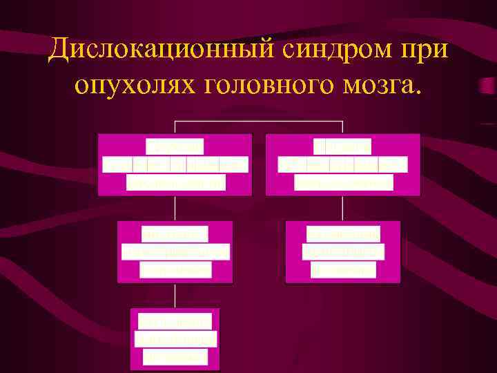 Дислокационный синдром при опухолях головного мозга. 