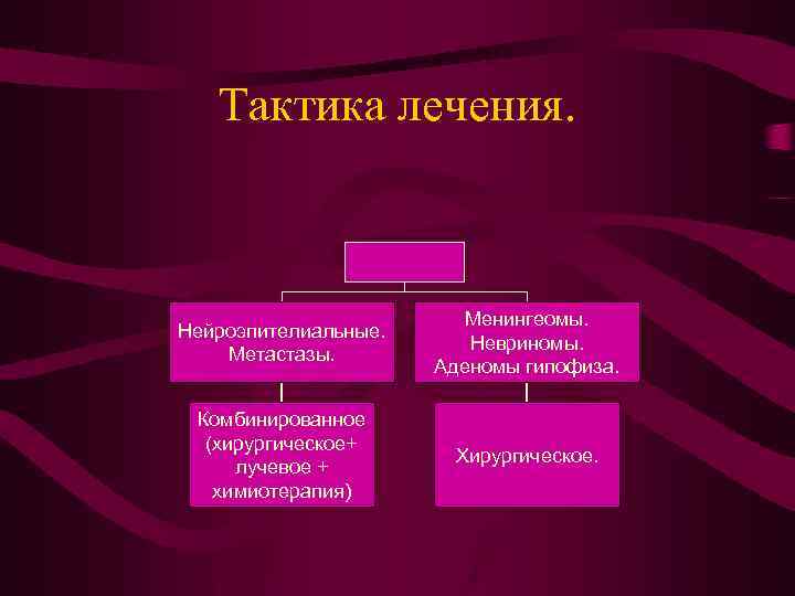Тактика лечения. Нейроэпителиальные. Метастазы. Менингеомы. Невриномы. Аденомы гипофиза. Комбинированное (хирургическое+ лучевое + химиотерапия) Хирургическое.