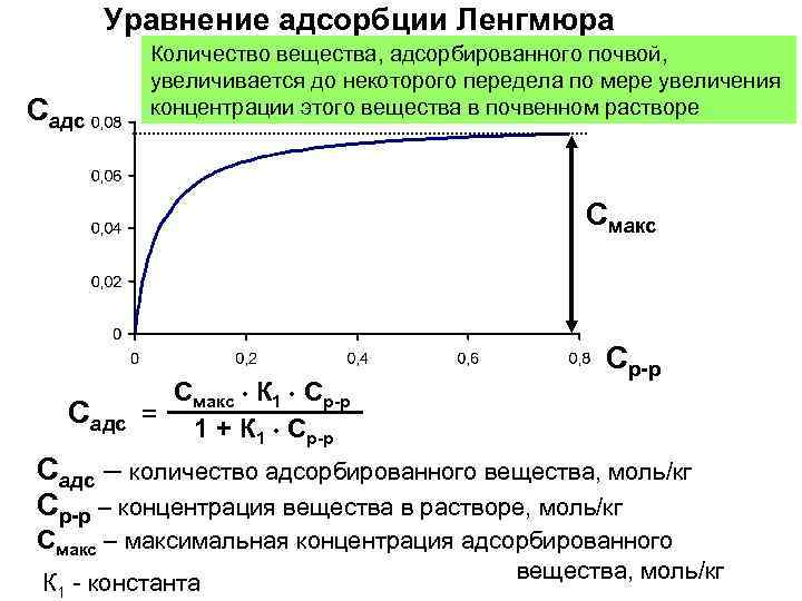 Уравнение адсорбции Ленгмюра Садс Количество вещества, адсорбированного почвой, увеличивается до некоторого передела по мере