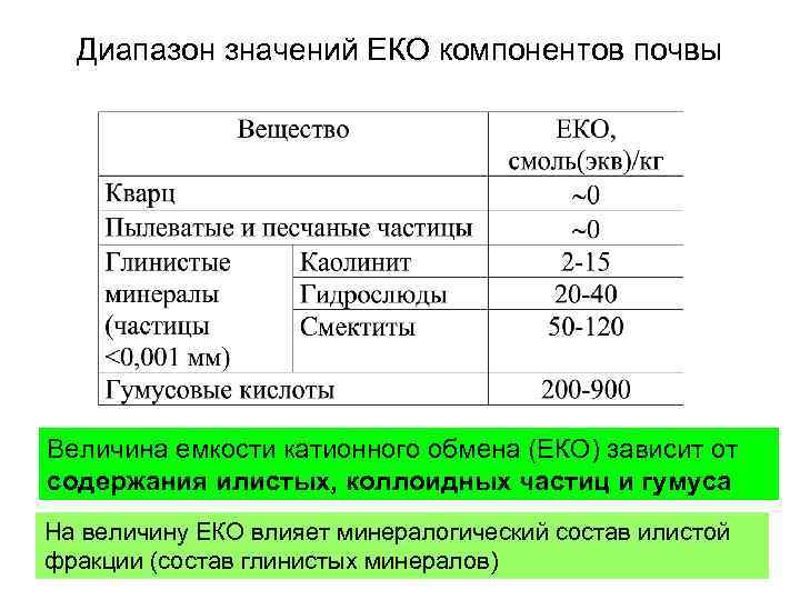 Диапазон значений ЕКО компонентов почвы Величина емкости катионного обмена (ЕКО) зависит от содержания илистых,