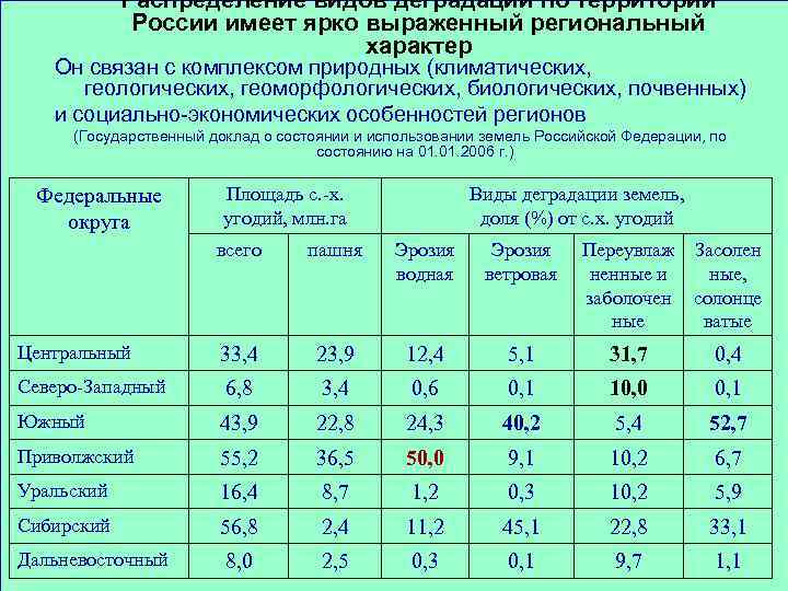 Распределение видов деградации по территории России имеет ярко выраженный региональный характер Он связан с